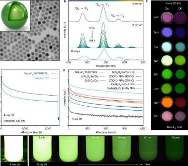 使用持续发光的纳米晶体产生3DX射线