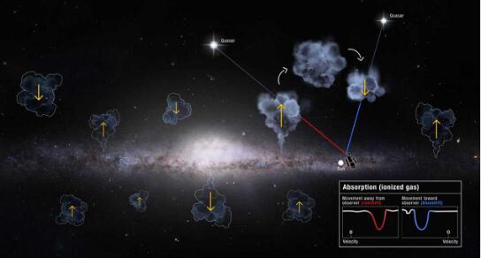 科学家不知道为什么进入银河系的气体比离开银河系的气体多