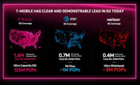 TMobile标志着5G里程碑承诺扩展