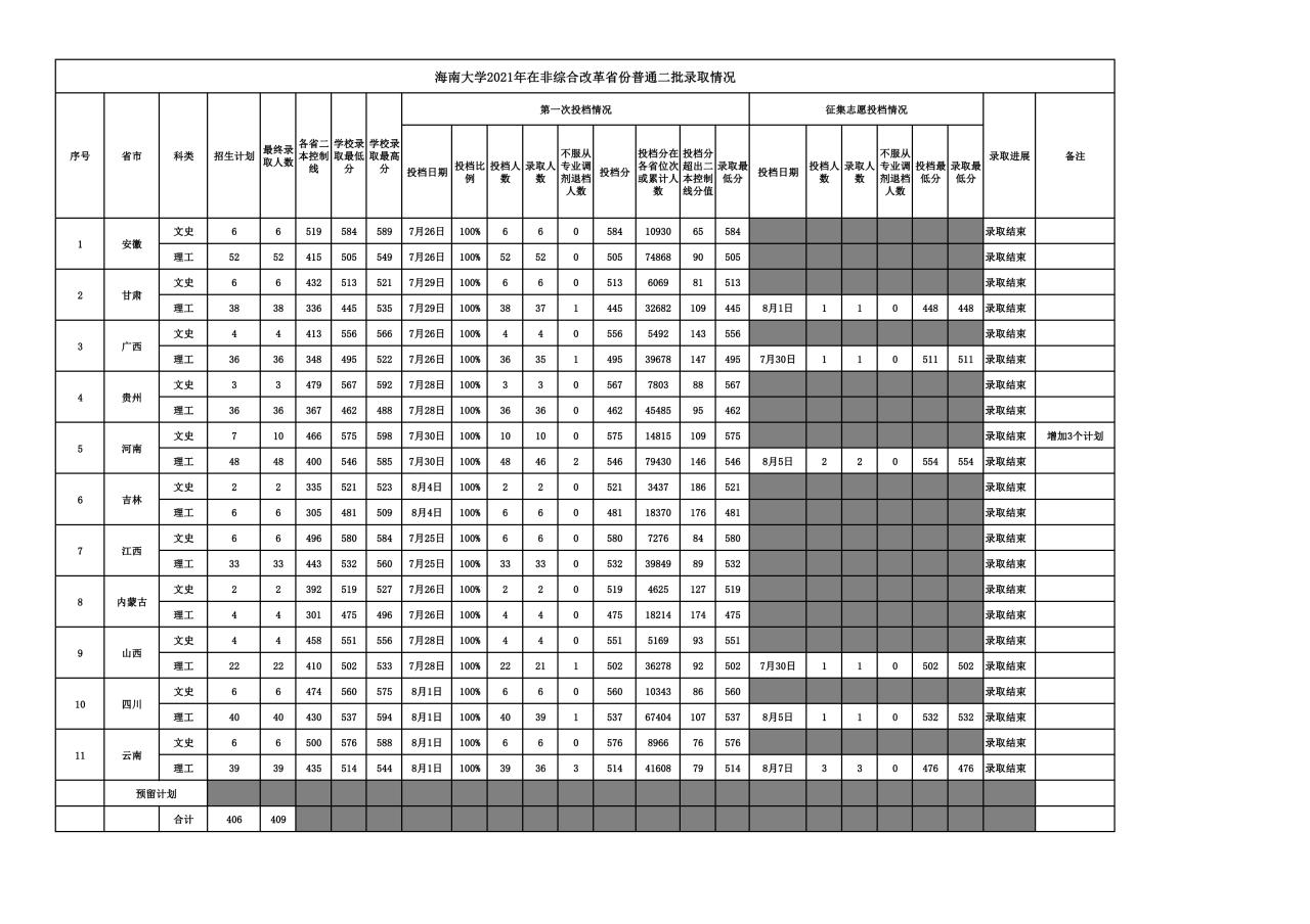 2021海南大学录取分数线一览表（含2019-2020历年）