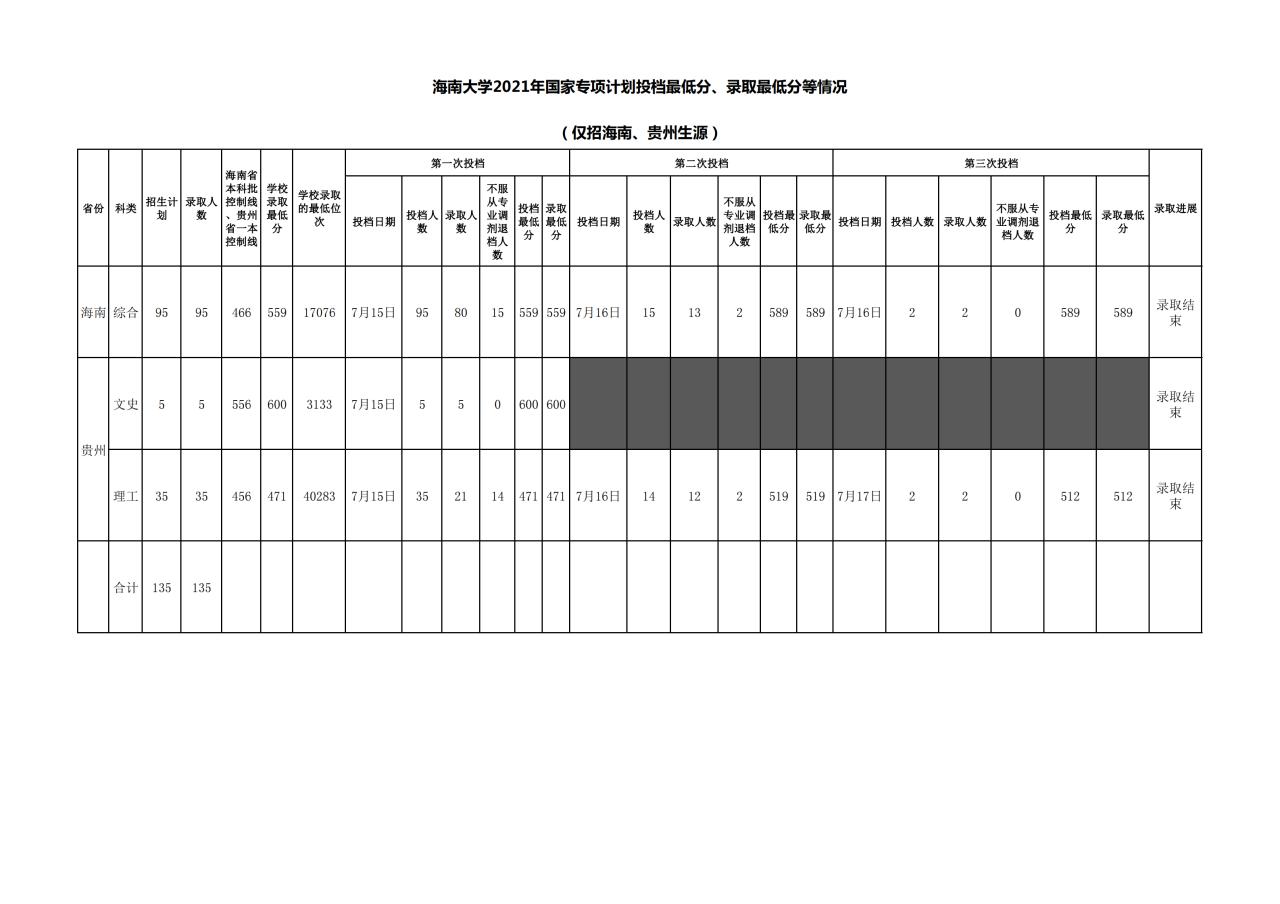 2021海南大学录取分数线一览表（含2019-2020历年）