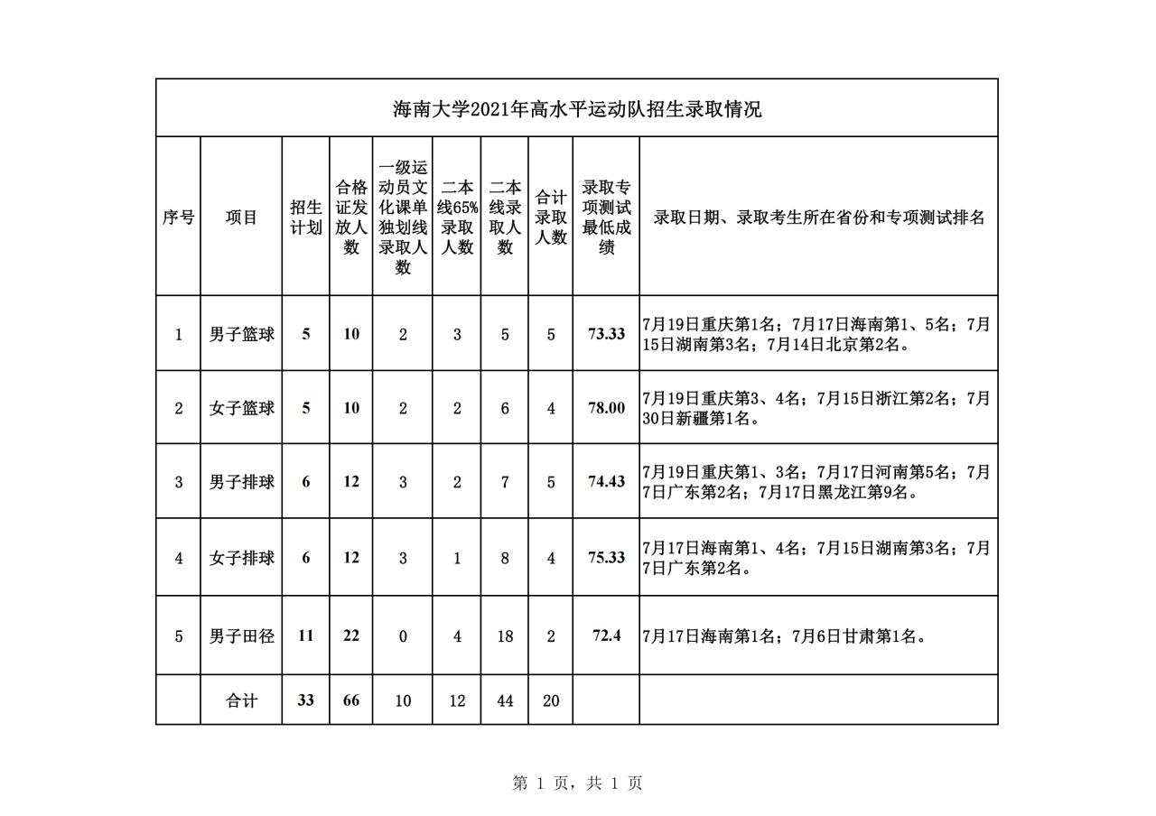 2021海南大学录取分数线一览表（含2019-2020历年）