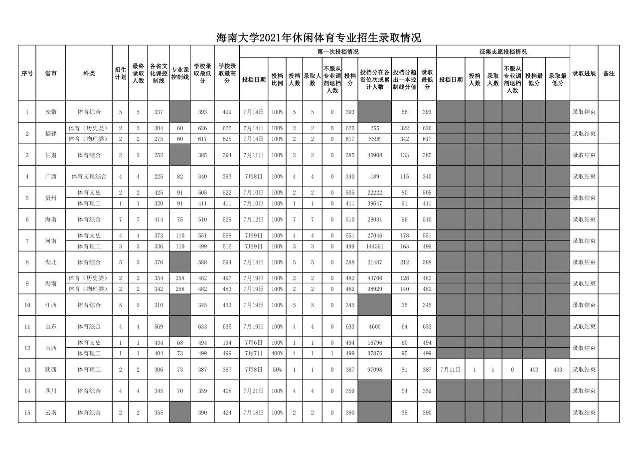 2021海南大学录取分数线一览表（含2019-2020历年）