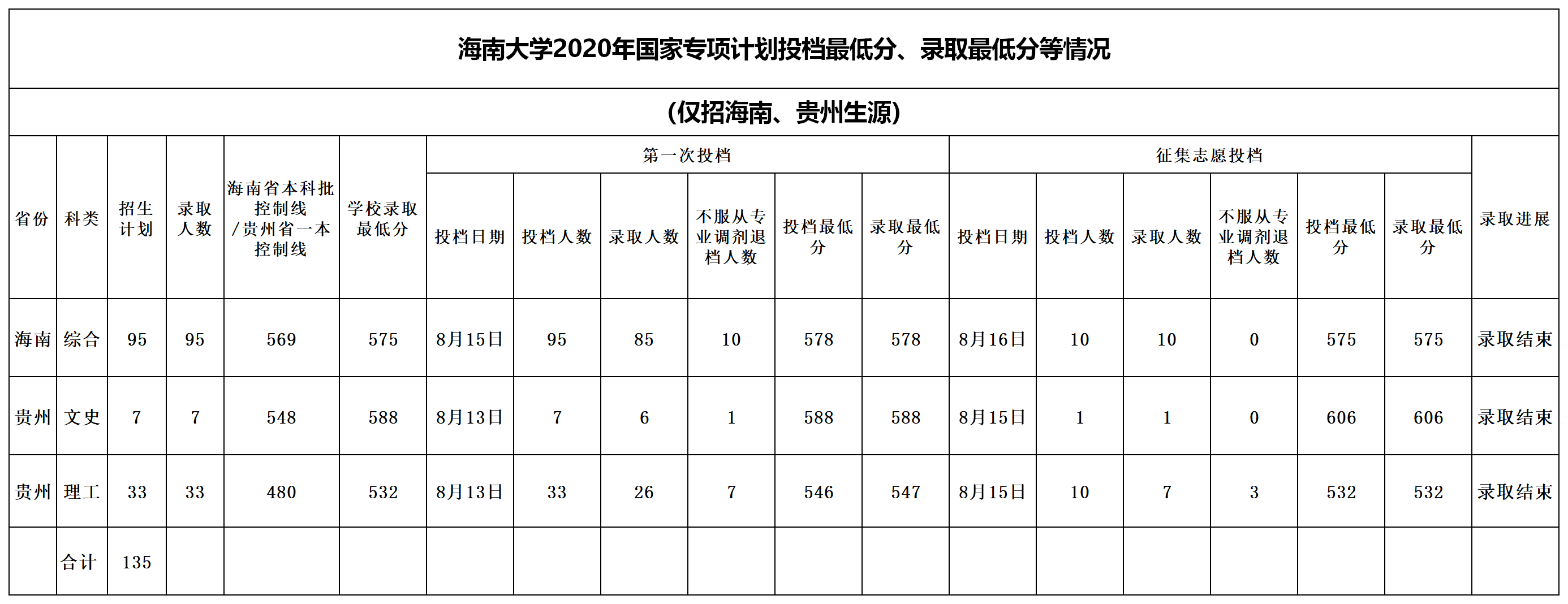 2021海南大学录取分数线一览表（含2019-2020历年）