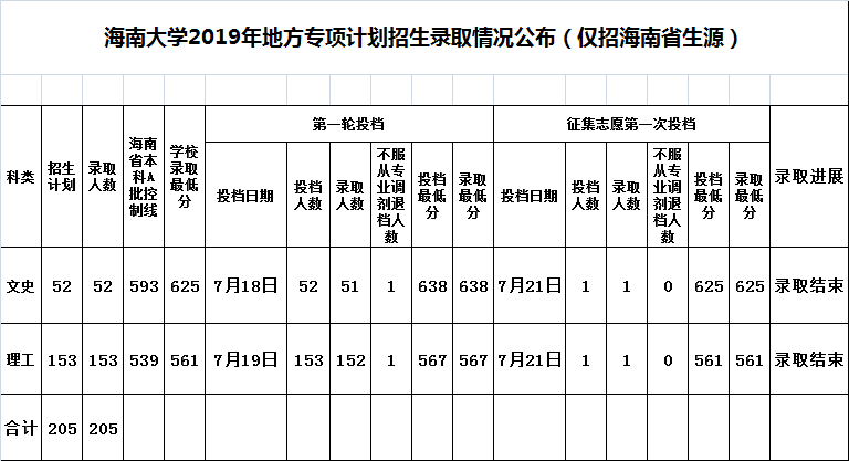 2021海南大学录取分数线一览表（含2019-2020历年）