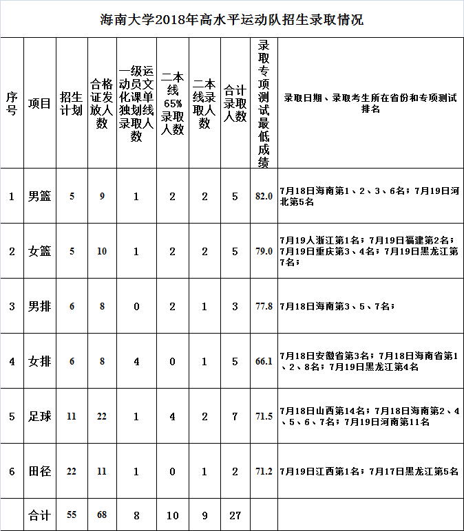 2021海南大学录取分数线一览表（含2019-2020历年）