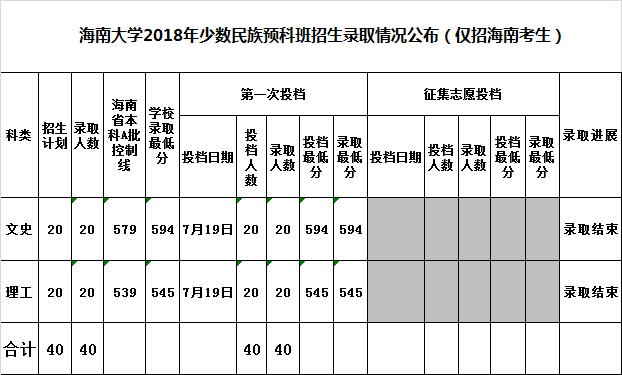 2021海南大学录取分数线一览表（含2019-2020历年）