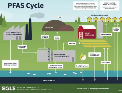 模拟如何帮助从土壤中去除PFAS