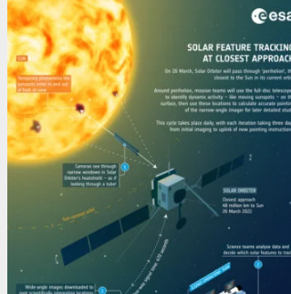 太阳轨道飞行器为最坏情况做好准备