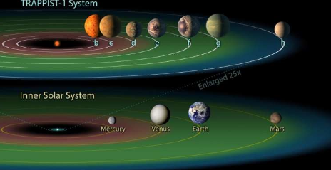 研究表明TRAPPIST-1外行星可能有水